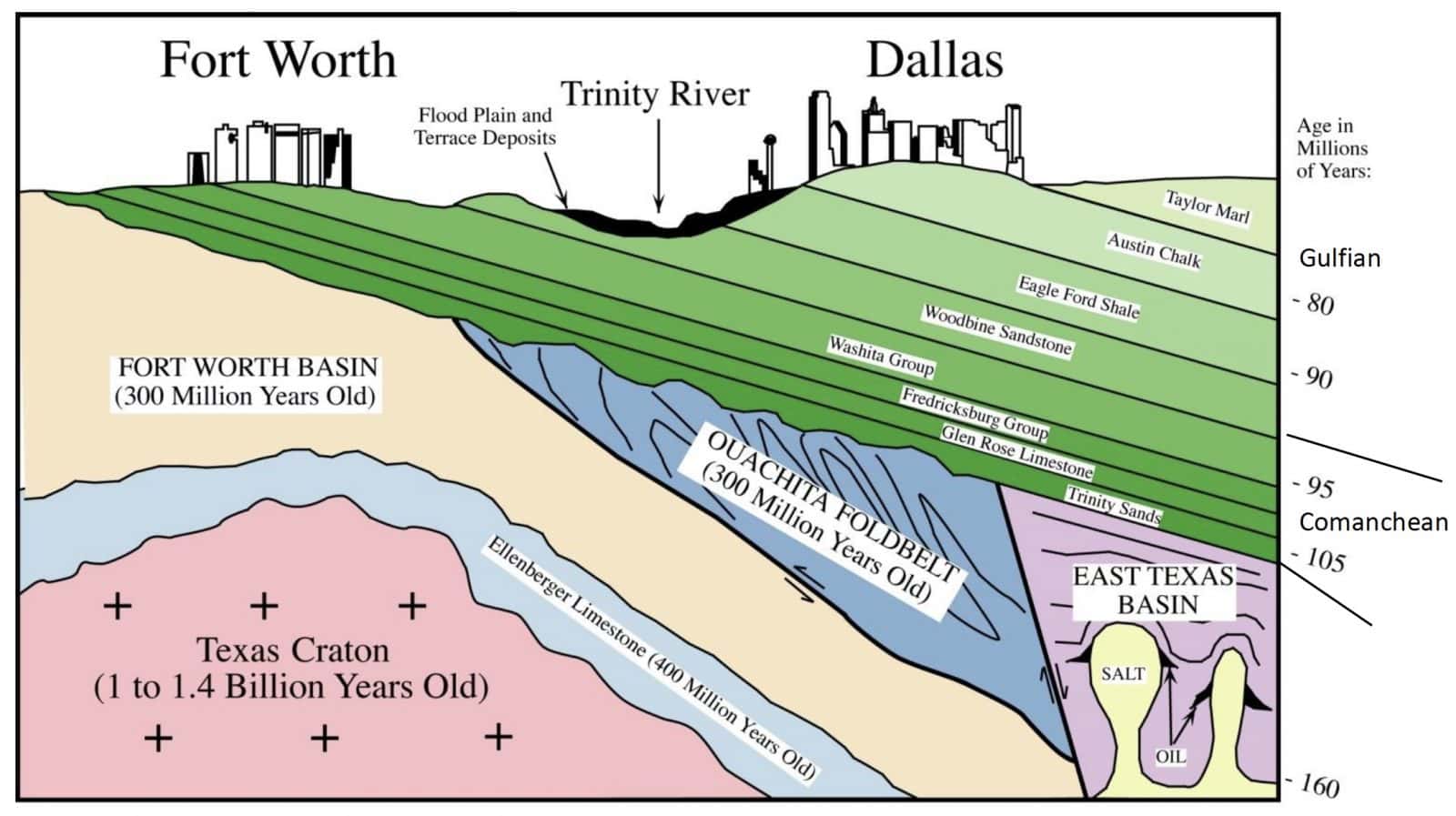 Geological Layers of Dallas Fort Worth