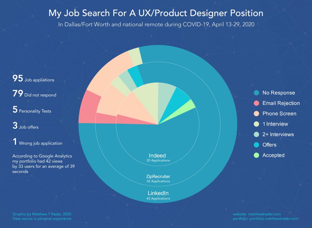 UX Designer Job Search Data Visualization 
